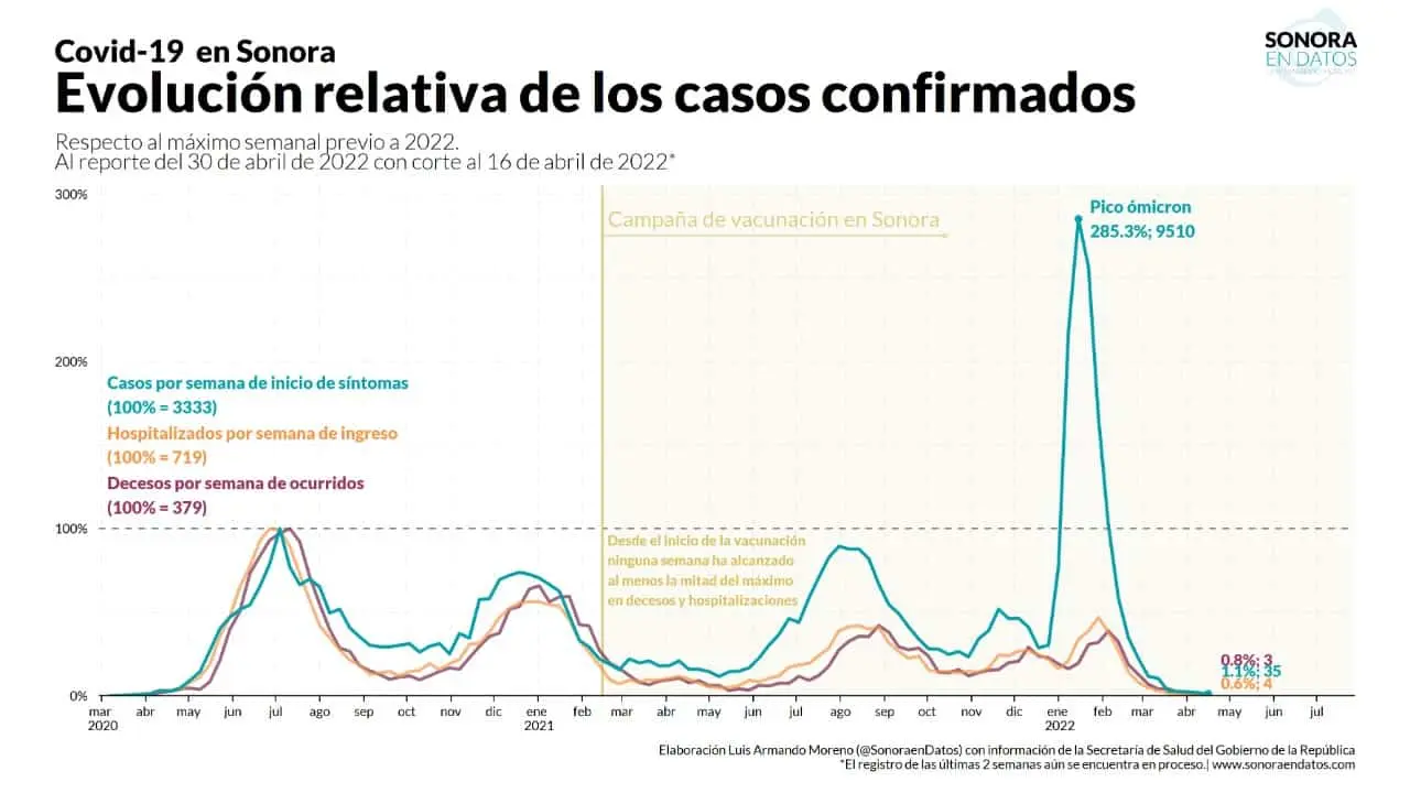Los casos de Covid-19 han bajado exponencialmente en Sonora