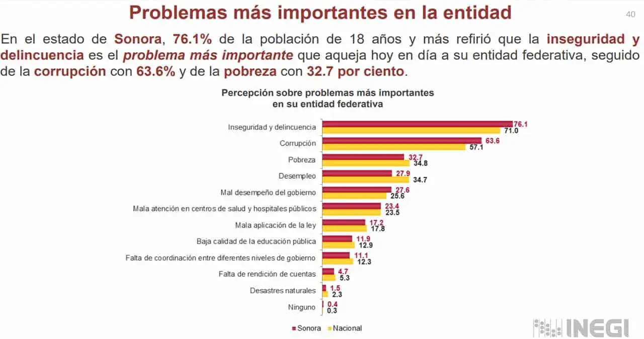 Inseguridad, corrupción y pobreza principales problemas en Sonora