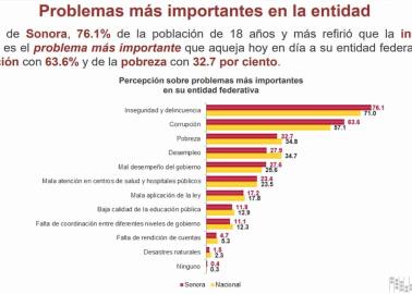 Inseguridad, corrupción y pobreza principales problemas en Sonora