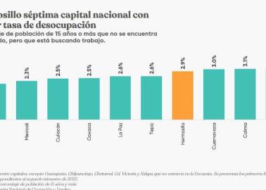 Hermosillo disminuyó su tasa de desocupación laboral