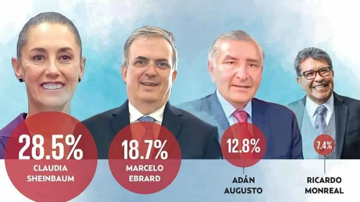 Aventaja Claudia Sheinbaum rumbo a la Presidencia de la República