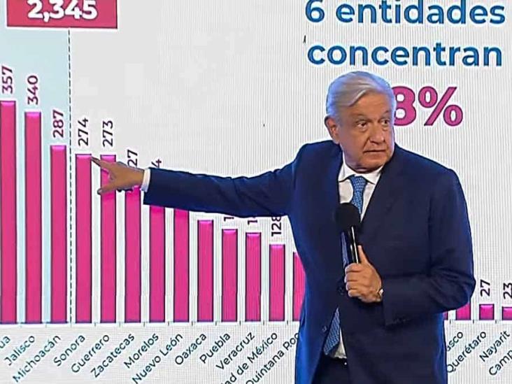 AMLO reconoce que la violencia en Cajeme es grave AMLO reconoce que la violencia en Cajeme es grave
