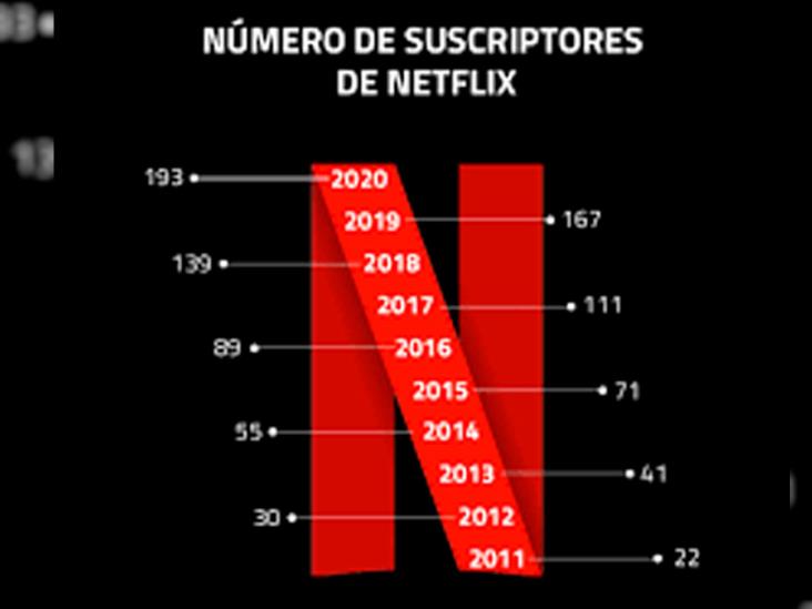 Netflix se posiciona como la plataforma con más likes en Facebook Netflix se posiciona como la plataforma con más likes en Facebook