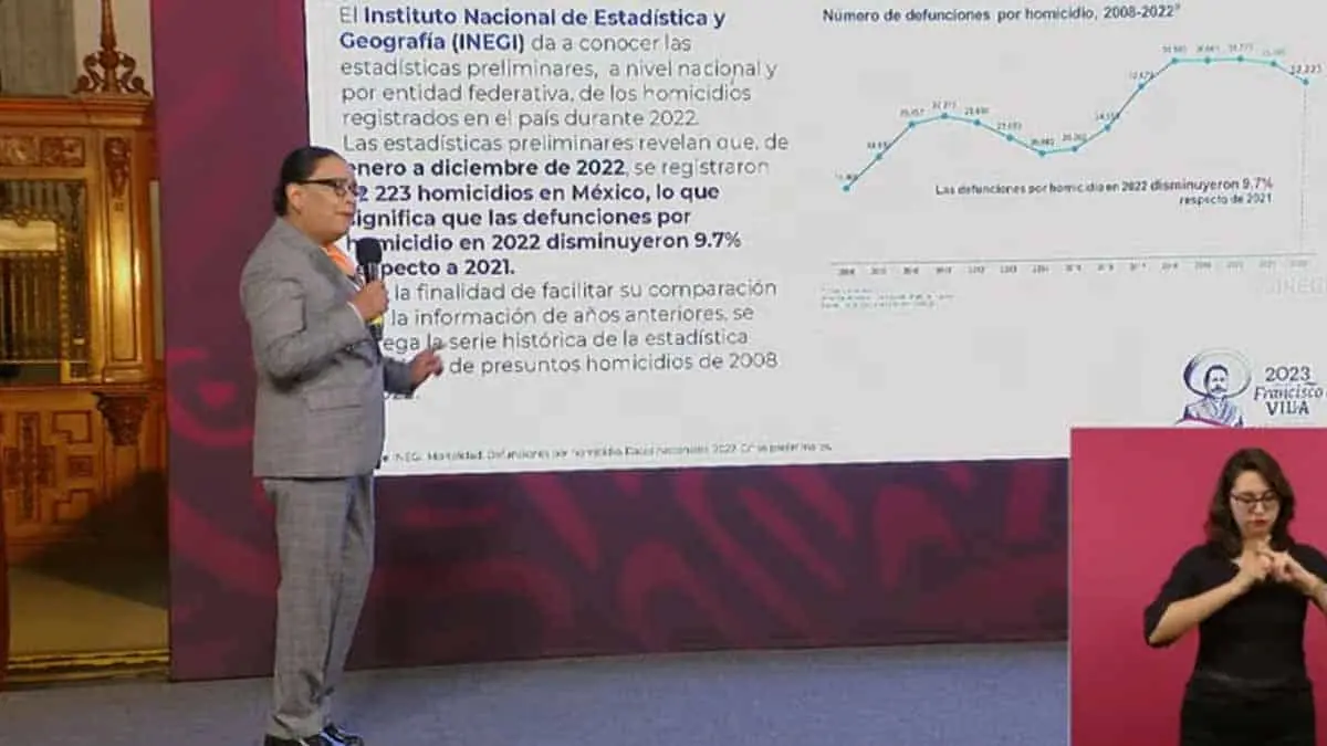 Inegi: disminuyen 9.7 % homicidios dolosos en México en 2022