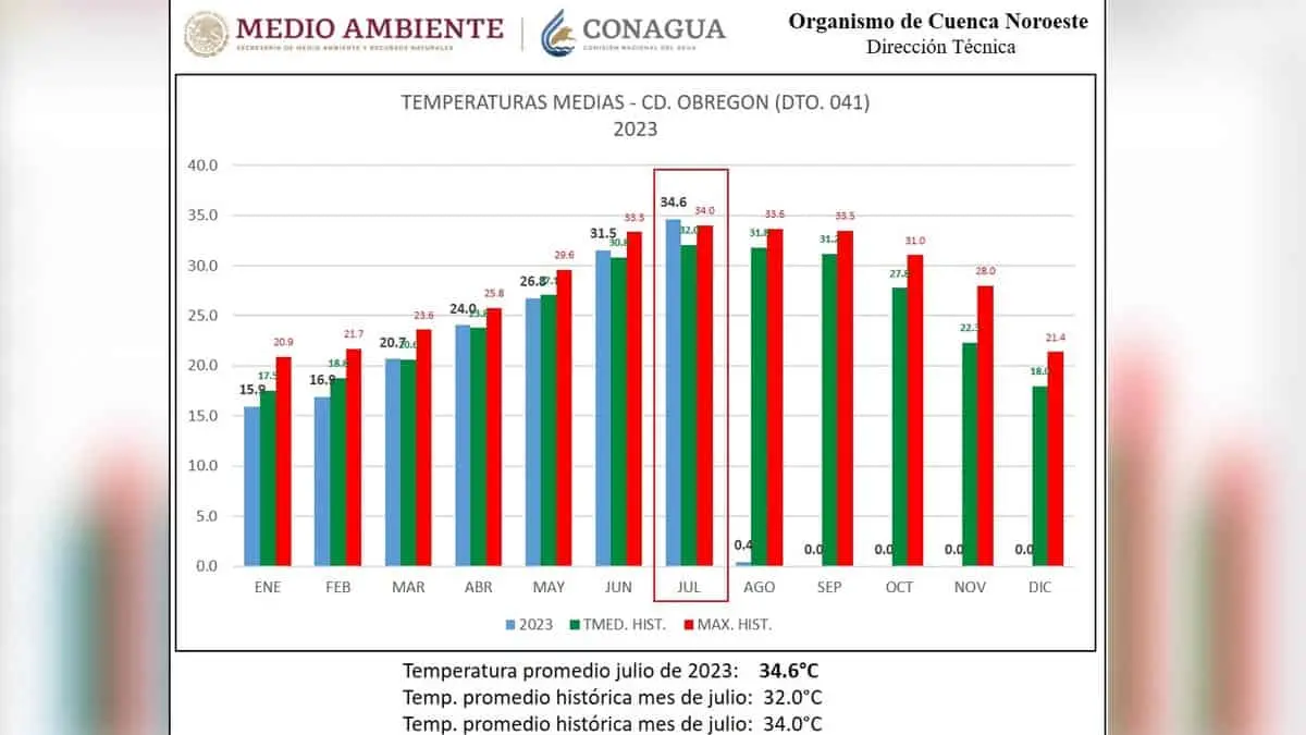 Clima en Sonora: julio, el mes más caluroso en la historia de Cajeme, dice Conagua