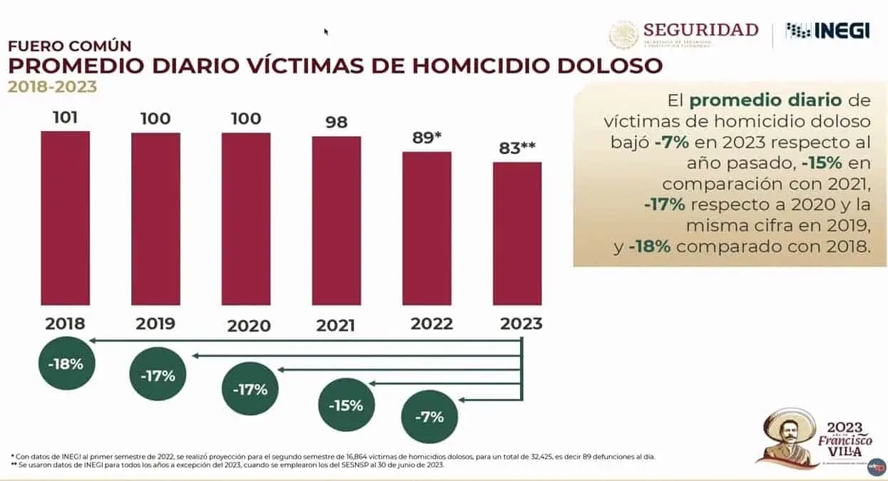 AMLO asegura que los homicidios se han ido a la baja