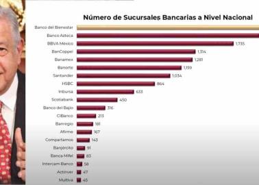 AMLO: Banco del Bienestar es la institución con más sucursales en todo México