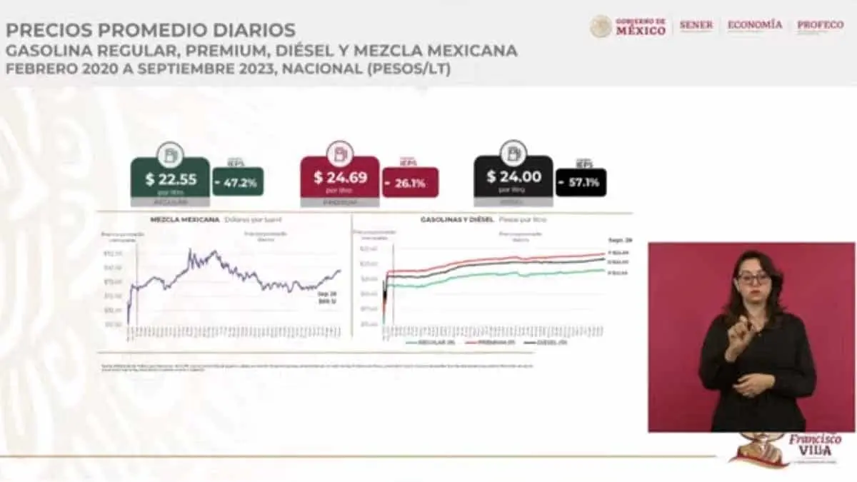 Profeco: ¿Cuáles son las gasolineras con los precios más caros en México?
