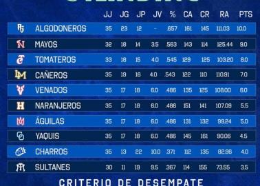 Yaquis de Obregón se queda con 4.5 puntos en la primera vuelta de la Liga Mexicana del Pacífico