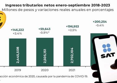 SAT: Se incrementa recaudación fiscal de grandes contribuyentes en la actual administración