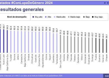 Día Internacional de la Igualdad Salarial: ¿Qué lugar ocupa Sonora de acuerdo al IMCO?