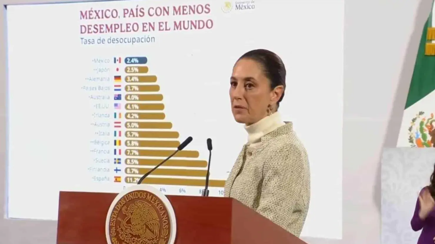 México es el país con menos desempleo en 2024, asegura Sheinbaum