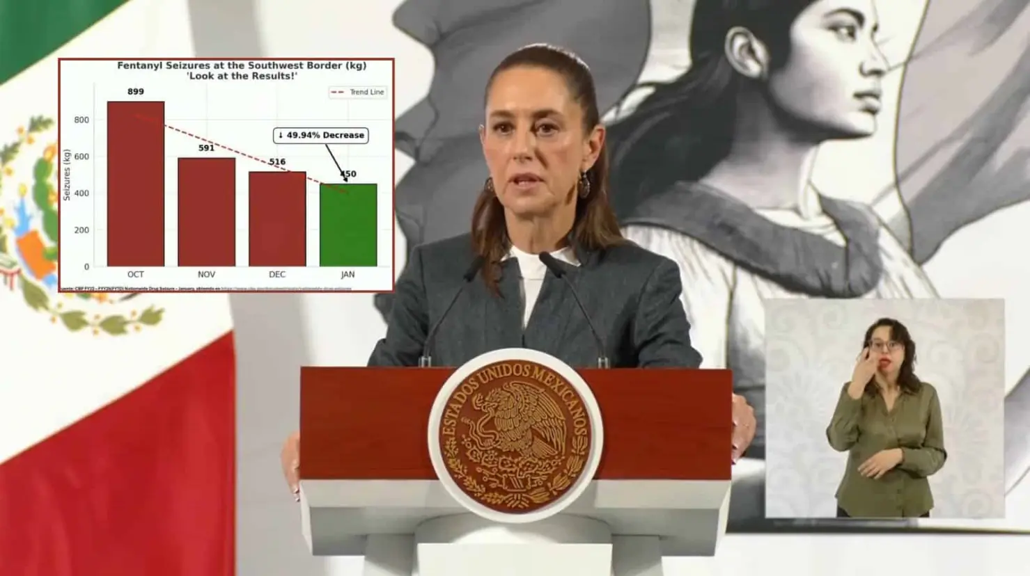 Decomisos han reducido el fentanilo en la frontera México-EU, confirma Sheinbaum