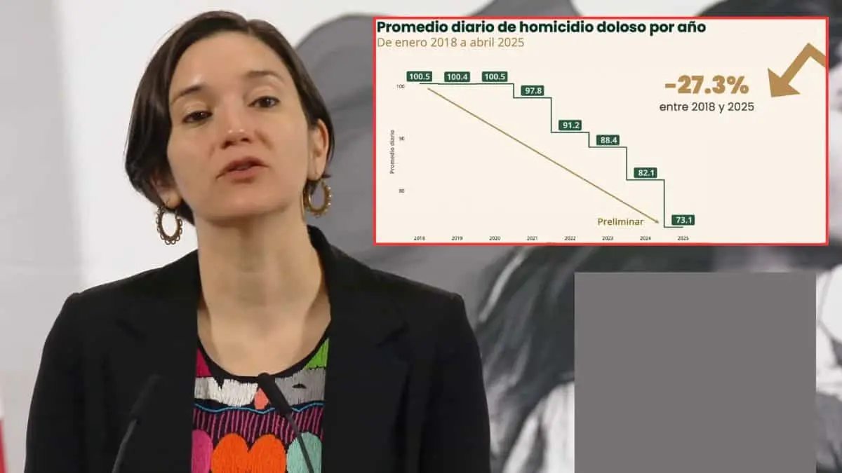 SESNSP reporta baja en homicidios y feminicidios en México