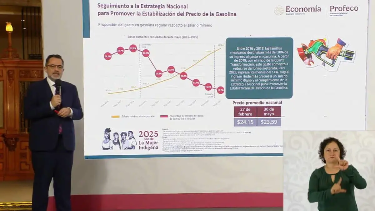 Profeco revela que la gasolina se mantiene en 23.59 pesos; exhibe a estaciones abusivas