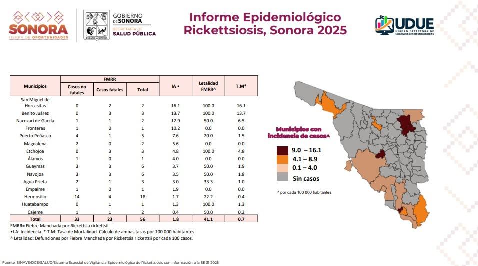 Tiene Sonora 41% de letalidad por rickettsiosis