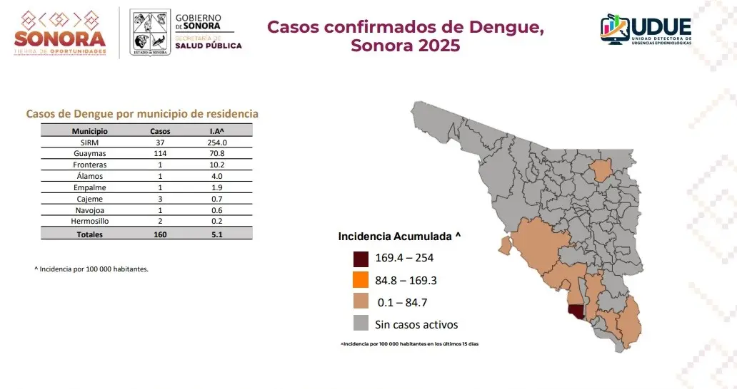 Concentran Guaymas y SIRM los casos de dengue en Sonora