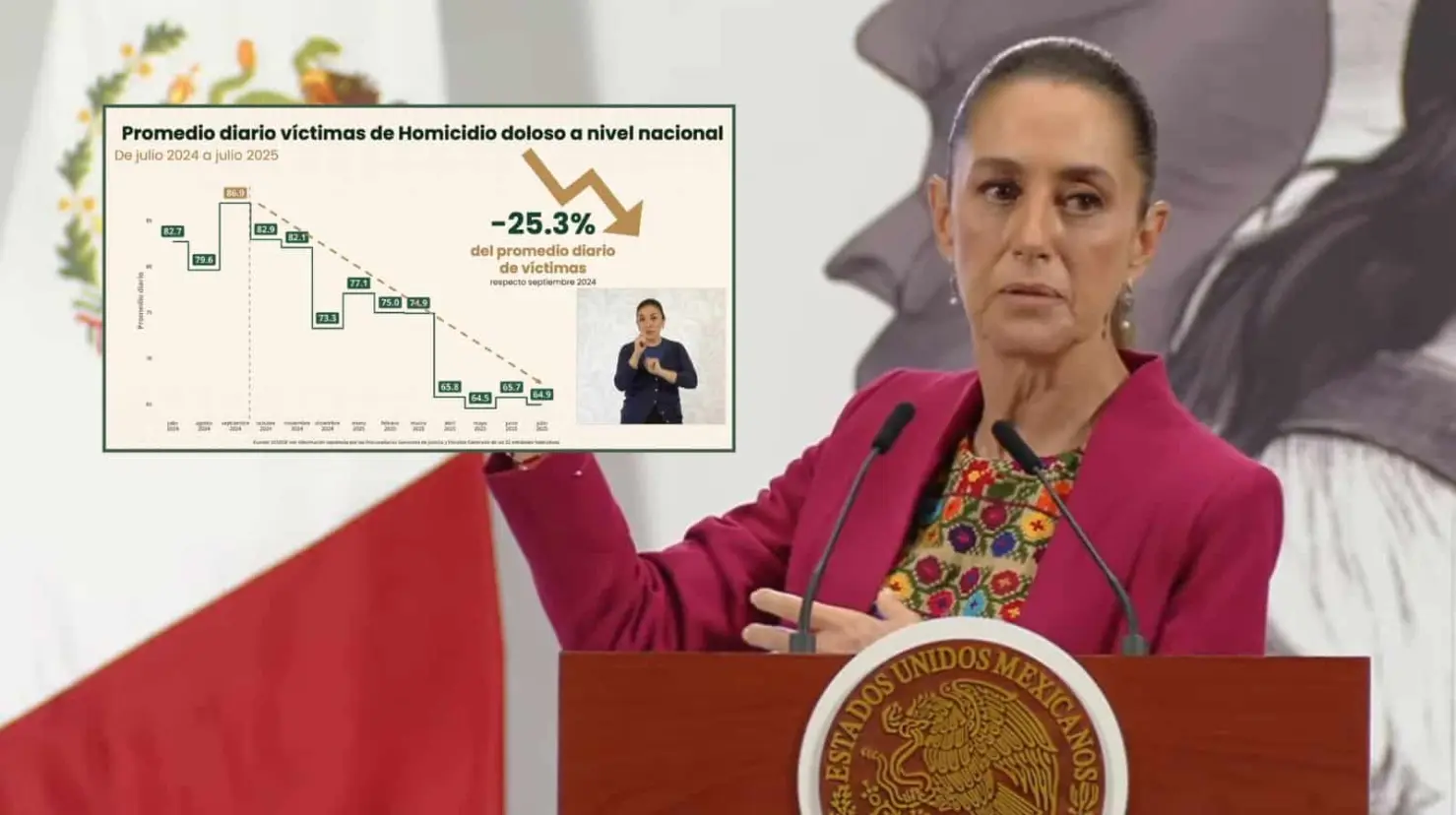 Homicidios bajan 25.3% en México en los primeros 10 meses de gobierno de Claudia Sheinbaum
