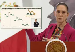 Homicidios bajan 25.3% en México en los primeros 10 meses de gobierno de Claudia Sheinbaum