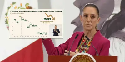 Homicidios bajan 25.3% en México en los primeros 10 meses de gobierno de Claudia Sheinbaum