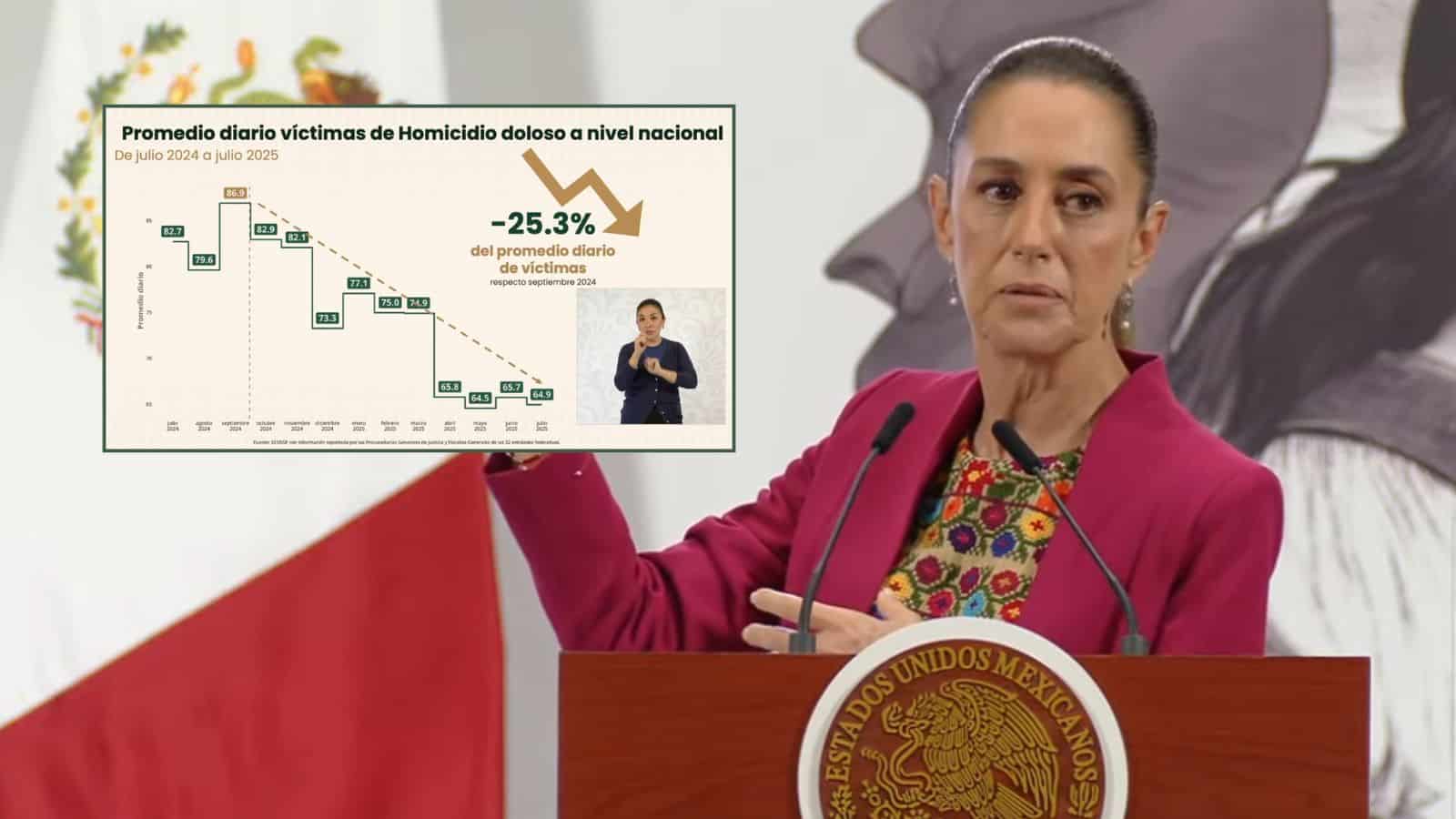 Homicidios bajan 25.3% en México en los primeros 10 meses de gobierno de Claudia Sheinbaum