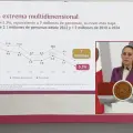 “La reducción de la pobreza demuestra que el sistema funciona”: Sheinbaum destaca logro de la 4T