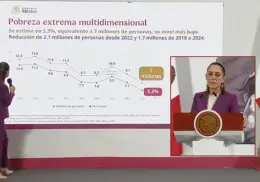 "La reducción de la pobreza demuestra que el sistema funciona": Sheinbaum destaca logro de la 4T