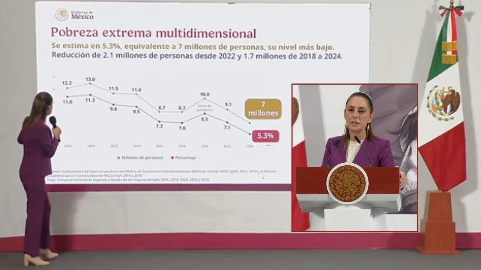 La reducción de la pobreza demuestra que el sistema funciona: Sheinbaum destaca logro de la 4T