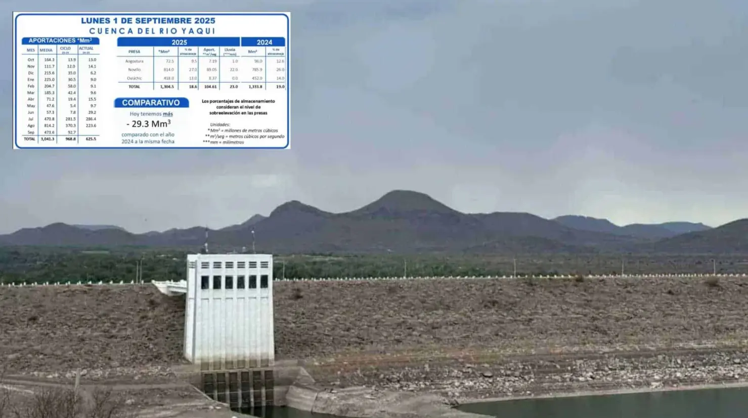 Este es el nivel de las presas de la cuenca del Río Yaqui, hoy lunes 1 de septiembre