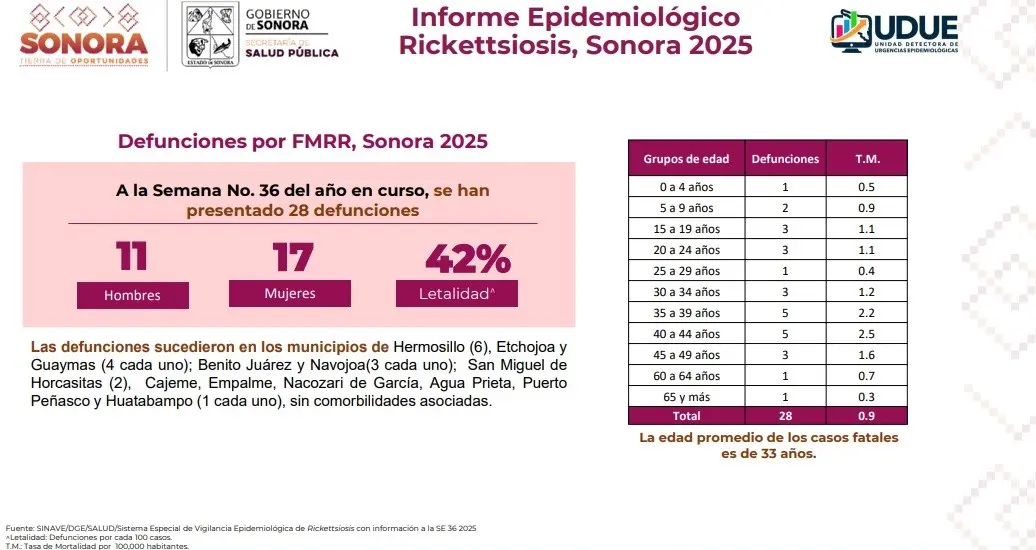 Sube a 28 el número de muertes por rickettsia en Sonora