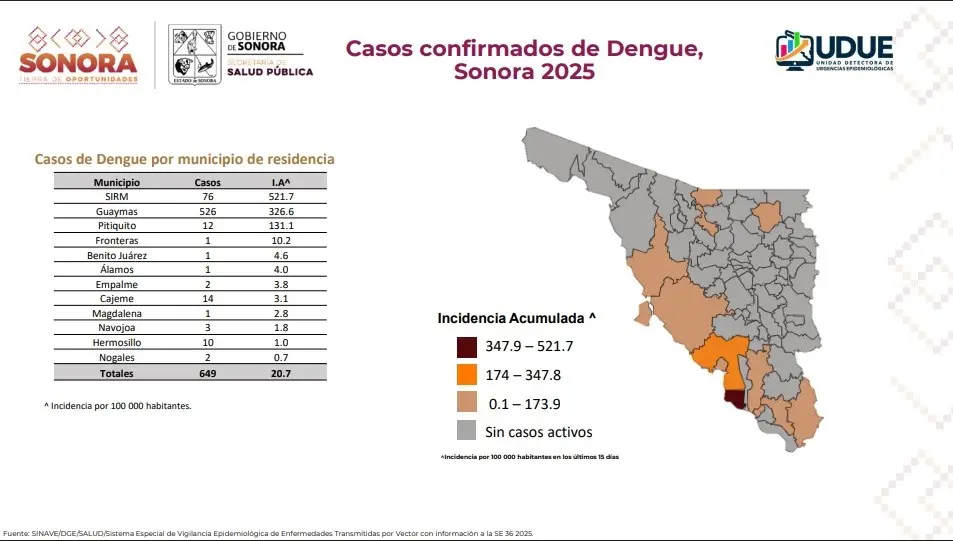 Acumula Sonora 649 casos de dengue