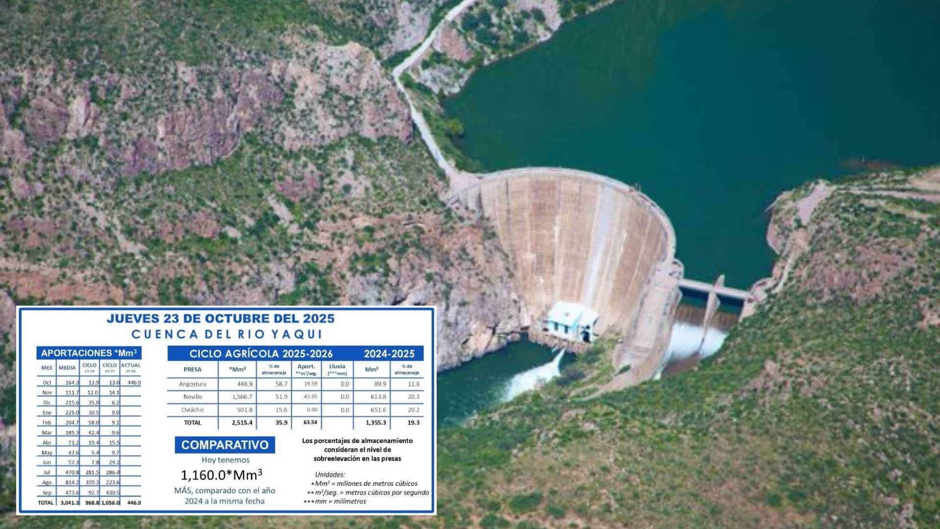 Este es el nivel de las presas de la cuenca del Río Yaqui hoy jueves 23 de octubre