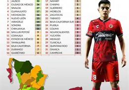 Estos son los estados que más aportan jugadores a la Liga MX