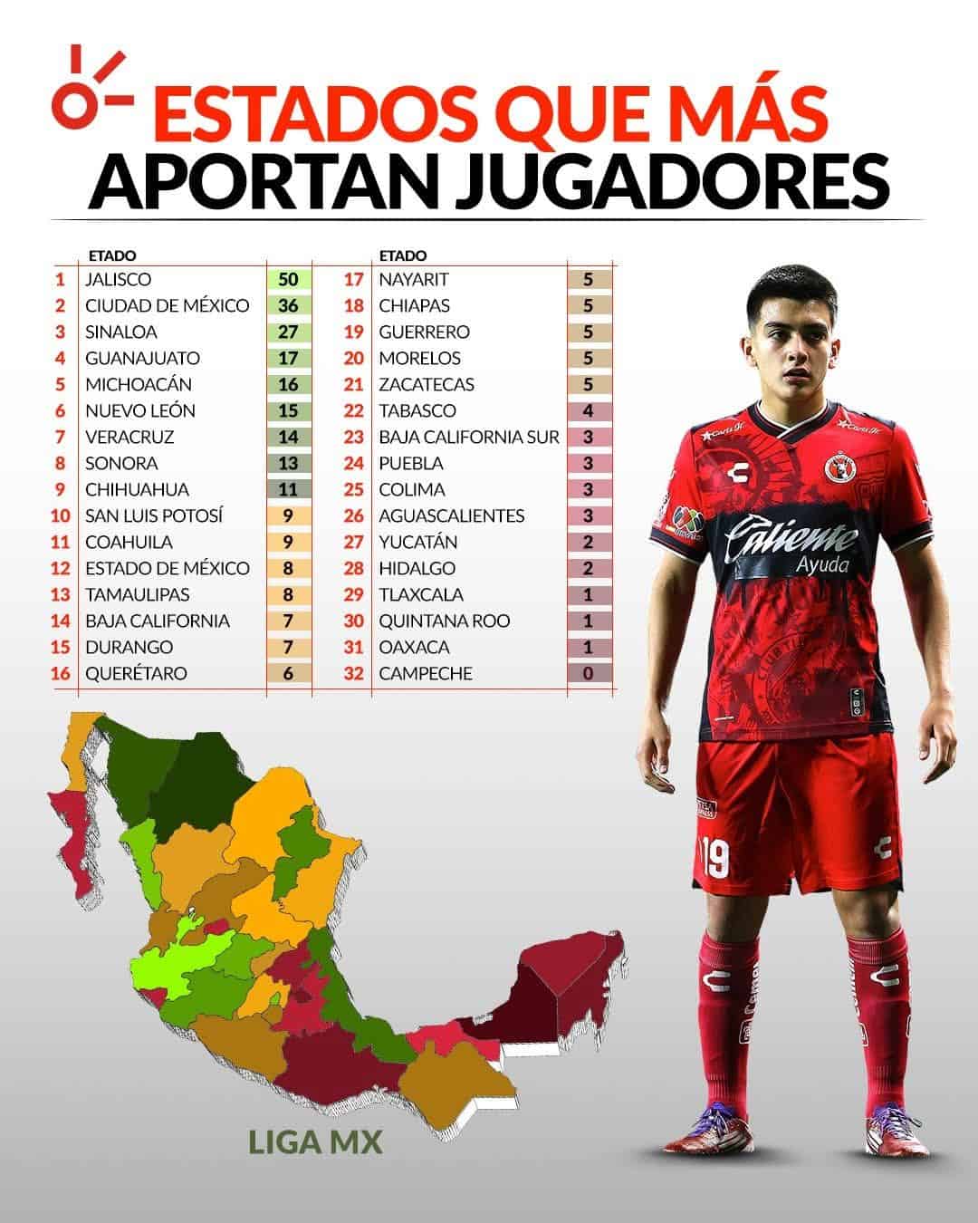 Estos son los estados que más aportan jugadores a la Liga MX