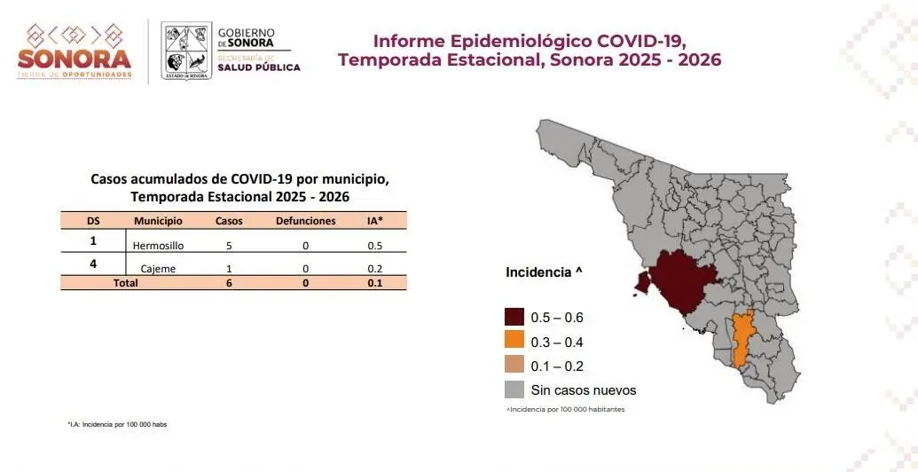 Registra Sonora primeros 6 casos de Covid