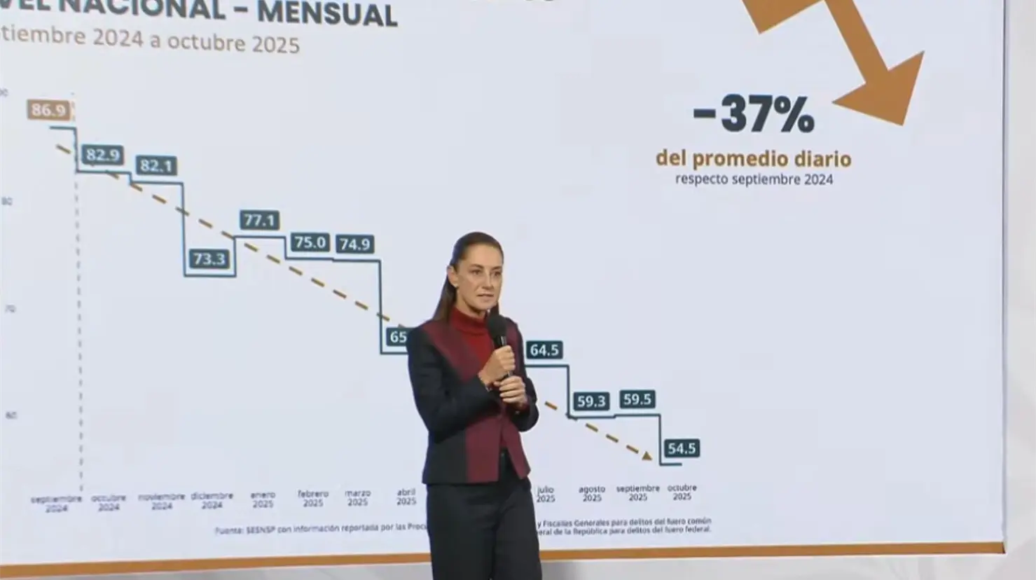 Sheinbaum reporta una reducción del 37% en homicidios dolosos y avances en seguridad nacional
