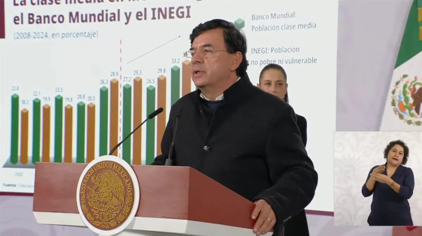 Clase media crece en M&eacute;xico; es el pa&iacute;s de Am&eacute;rica Latina que m&aacute;s redujo la pobreza en 2025