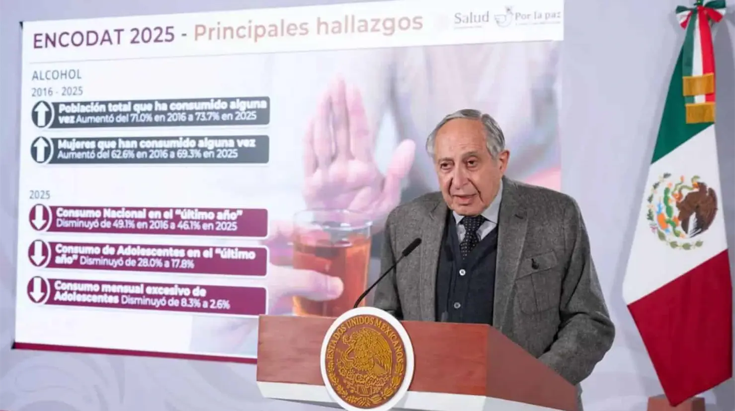 Sube el consumo de alcohol en M&eacute;xico a 73.7%; mujeres registran el mayor incremento en 2025